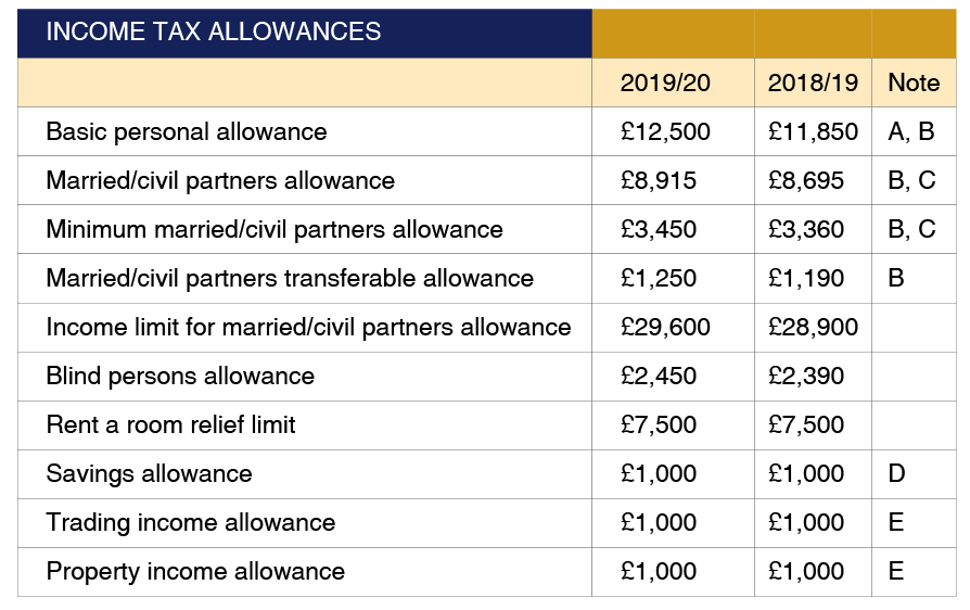 Tax Rates and Allowances Latest Tax facts and insights 2019